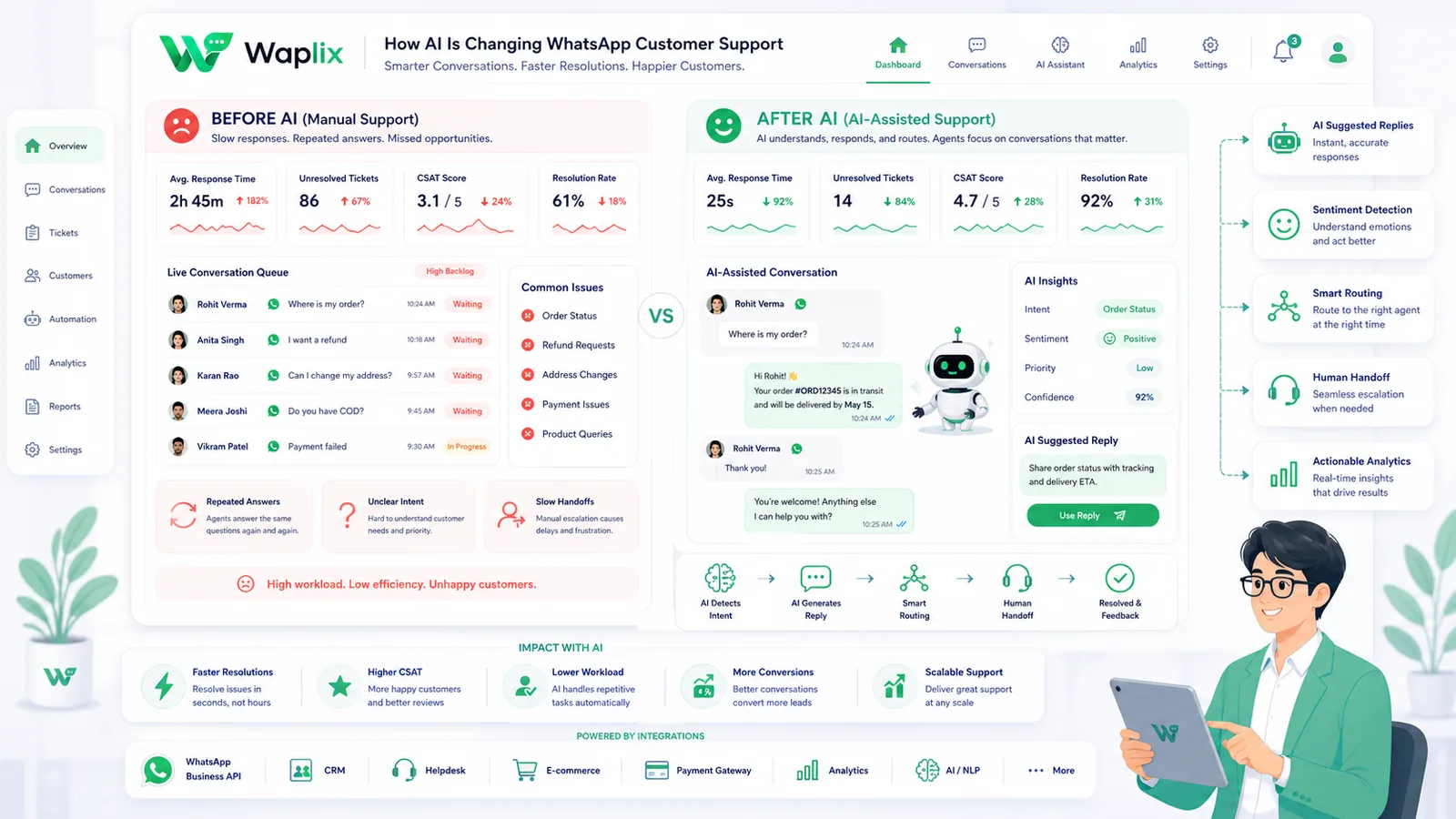 Illustration comparing manual WhatsApp support chaos with AI-assisted organized inbox routing and human handover