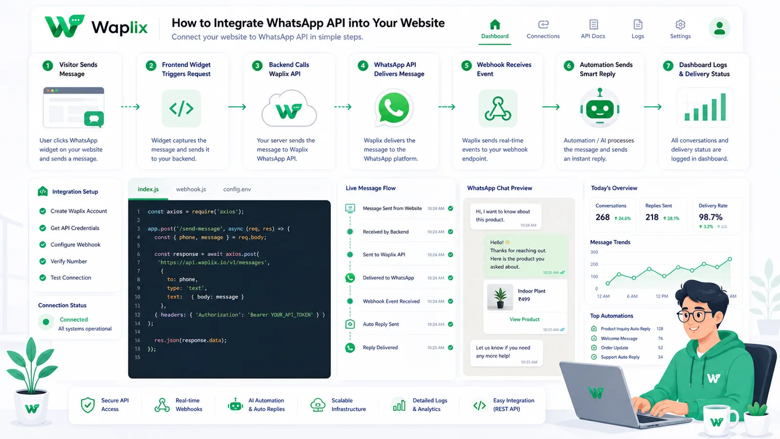Workflow Process